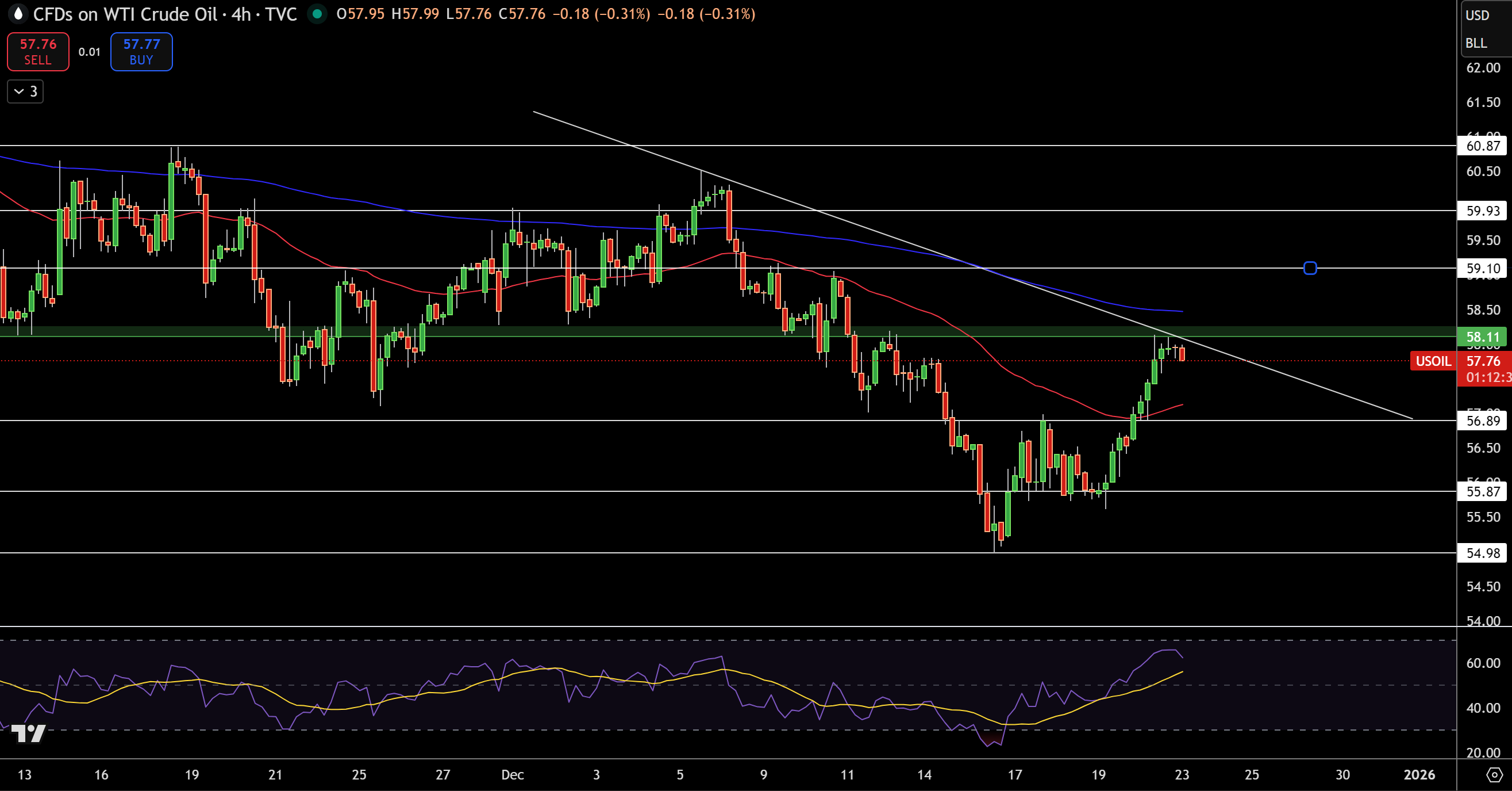 Biểu đồ Giá WTI