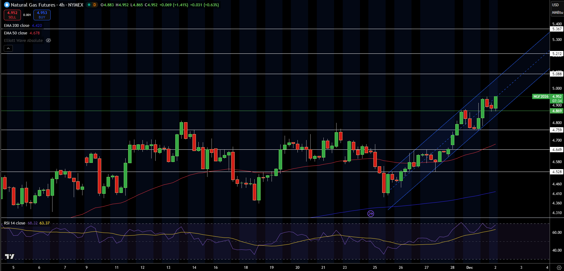 Natural Gas (NG) Price Chart