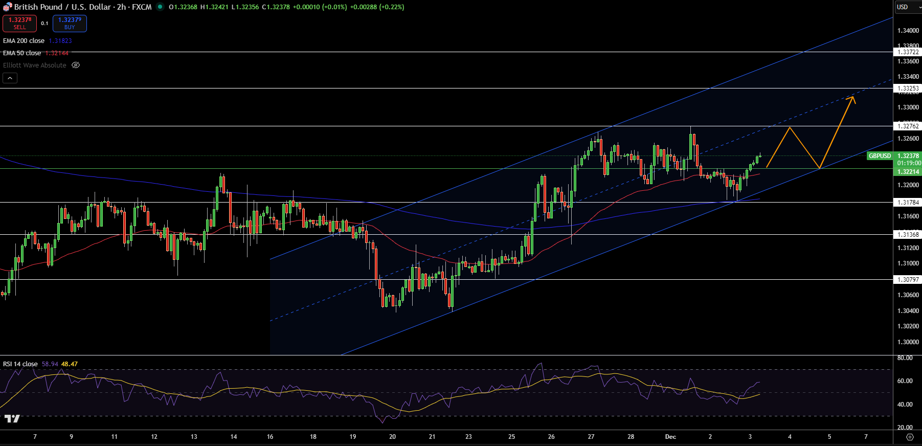 Biểu Đồ Giá GBP/USD - Nguồn: Tradingview