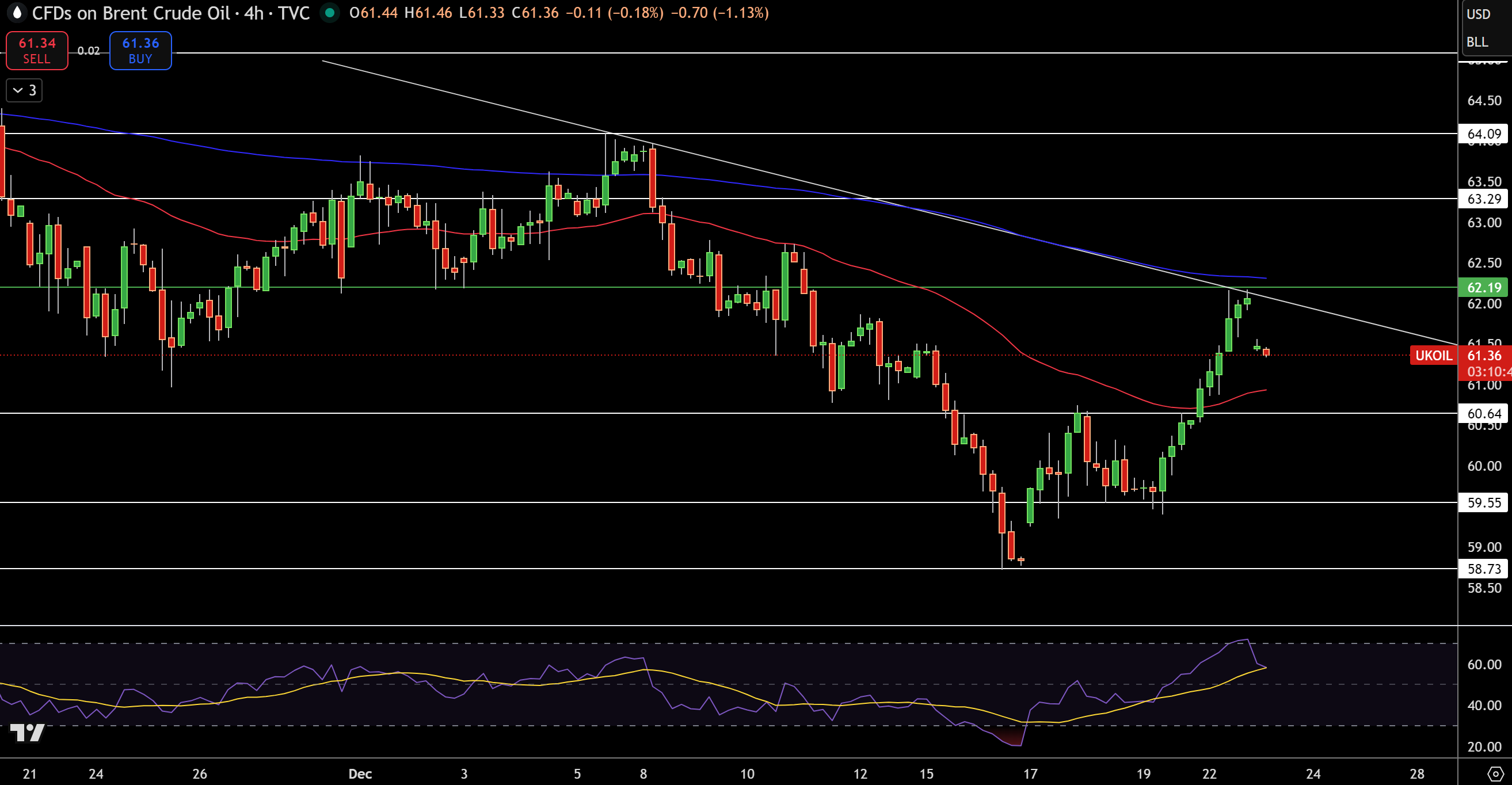 Biểu đồ Giá Brent