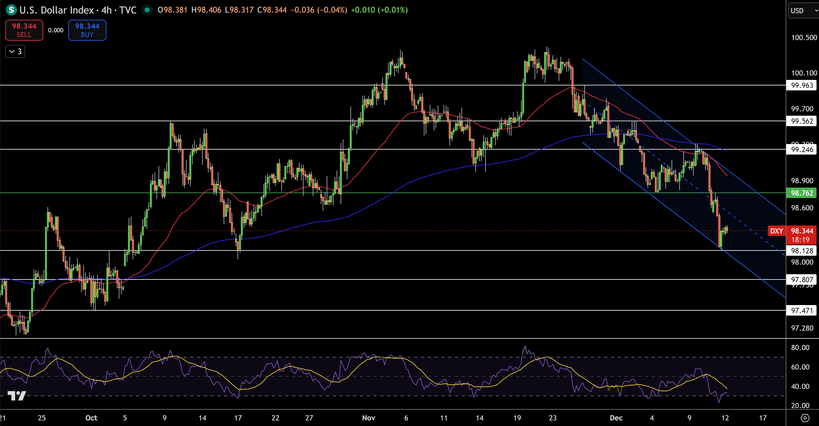 Dollar Index Price Chart - Source: Tradingview