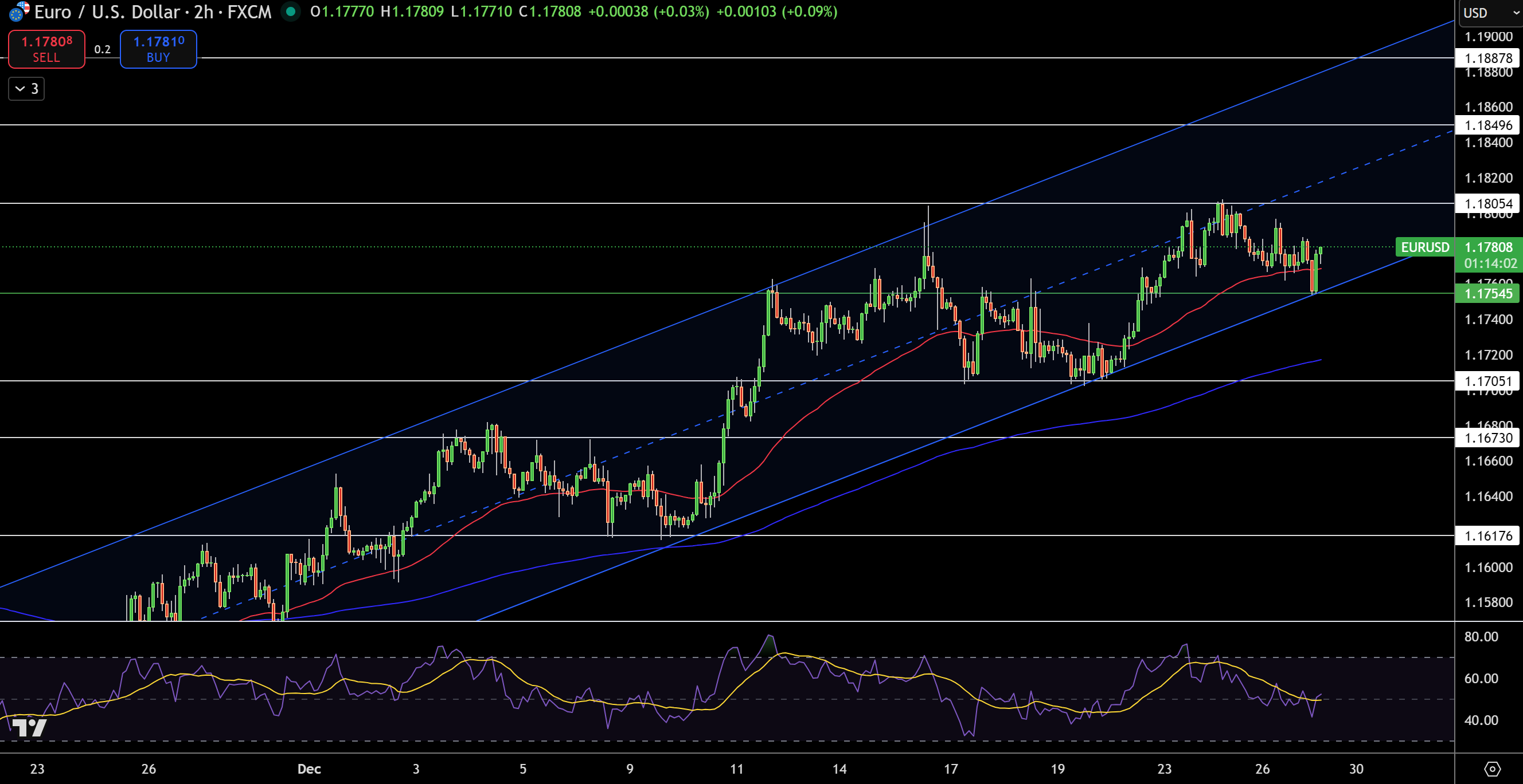 EUR/USD Price Chart - Source: Tradingview