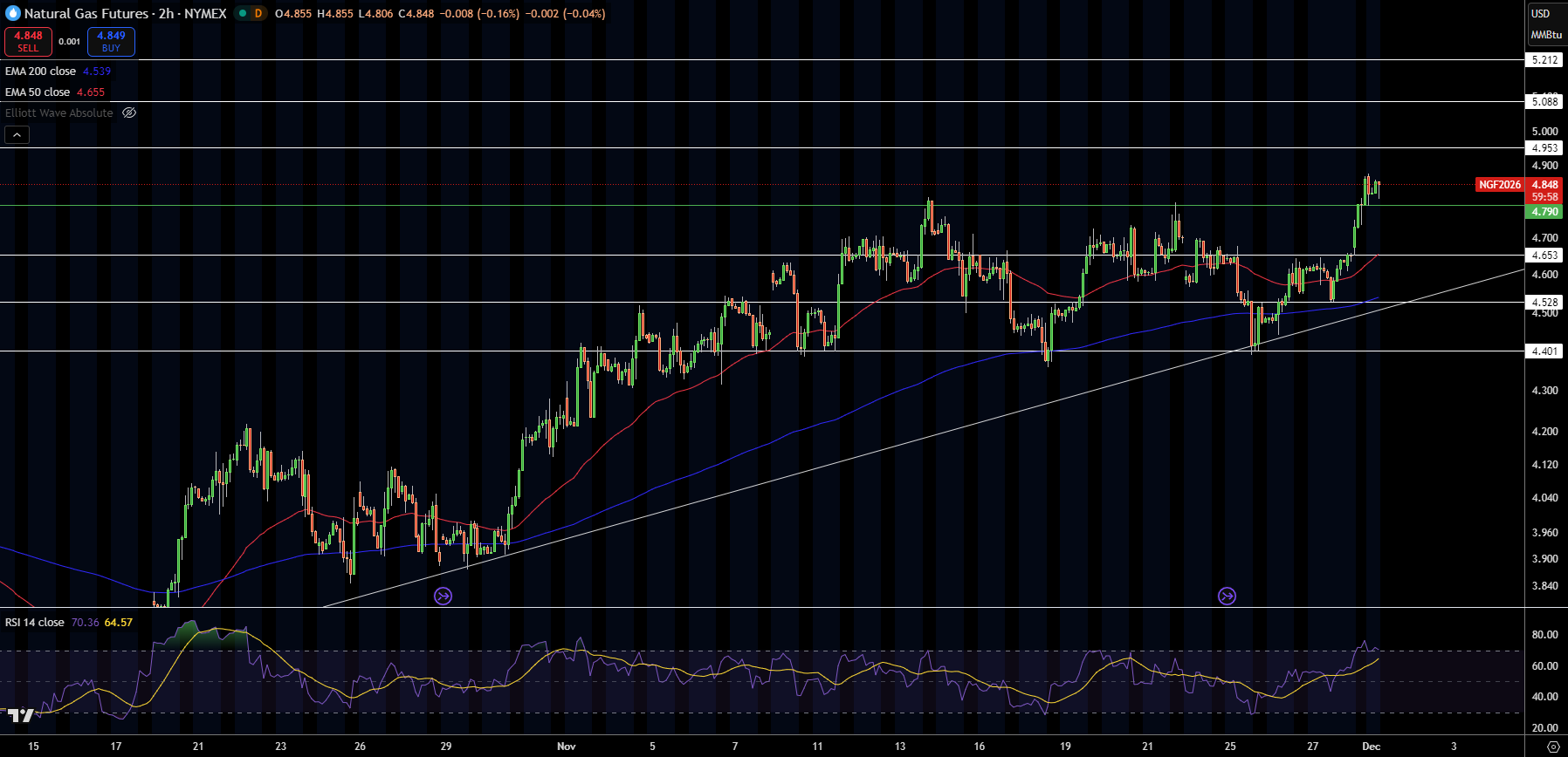 Natural Gas (NG) Price Chart