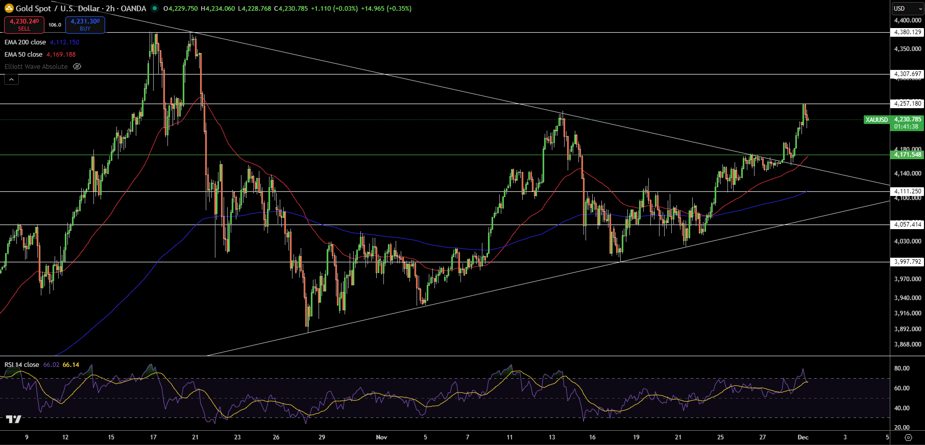 Vàng – Biểu đồ