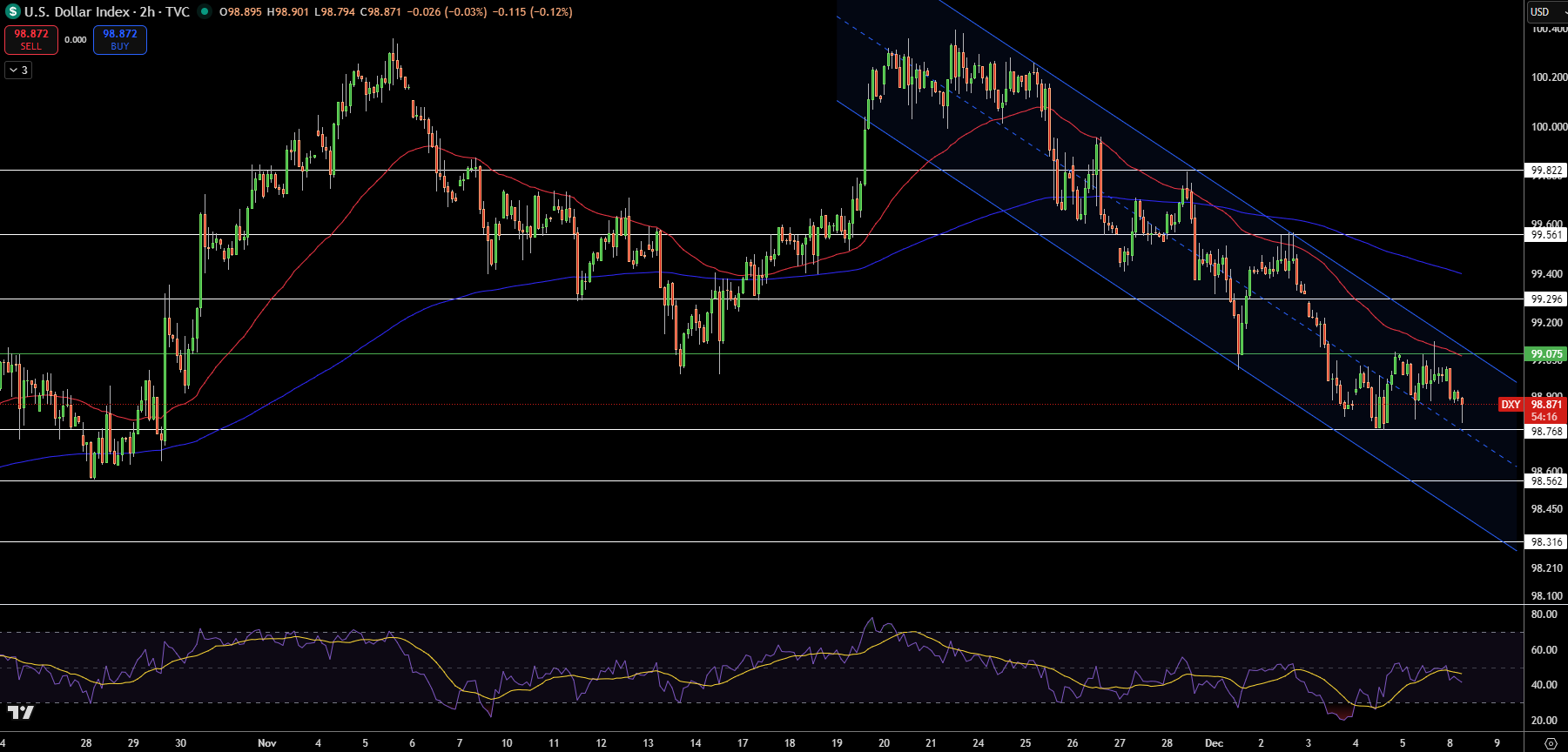 Dollar Index Price Chart - Source: Tradingview