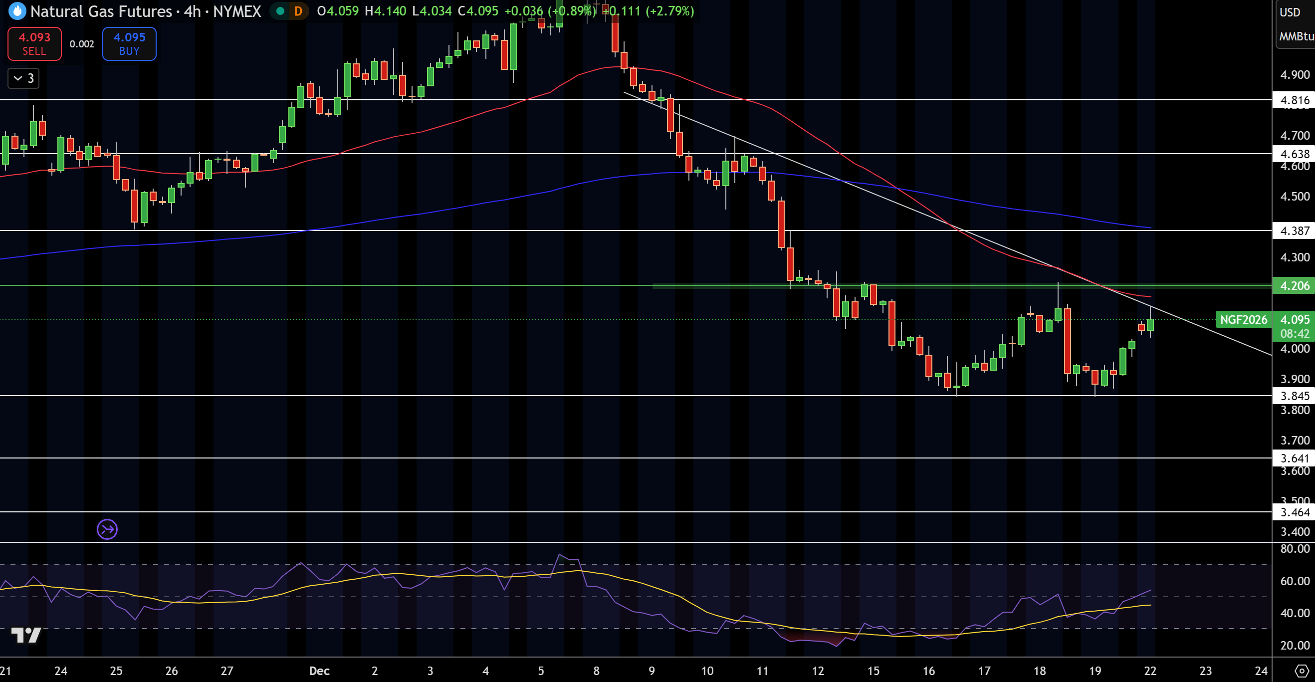 Natural Gas (NG) Price Chart