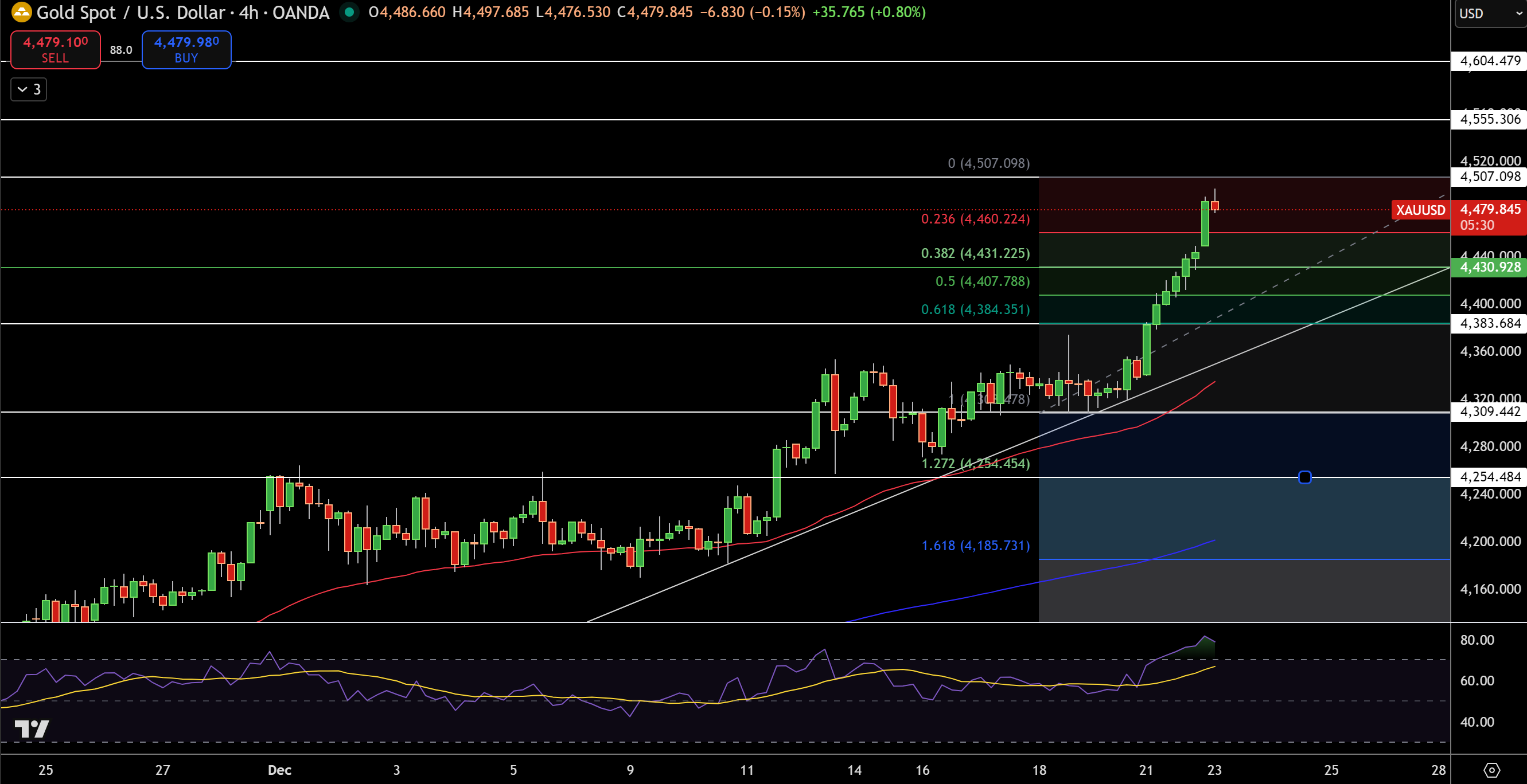Vàng – Biểu đồ