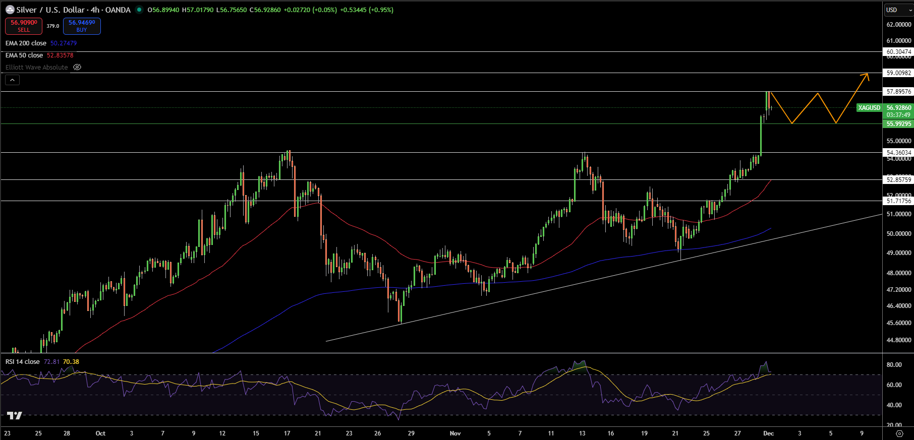 Bạc – Biểu đồ