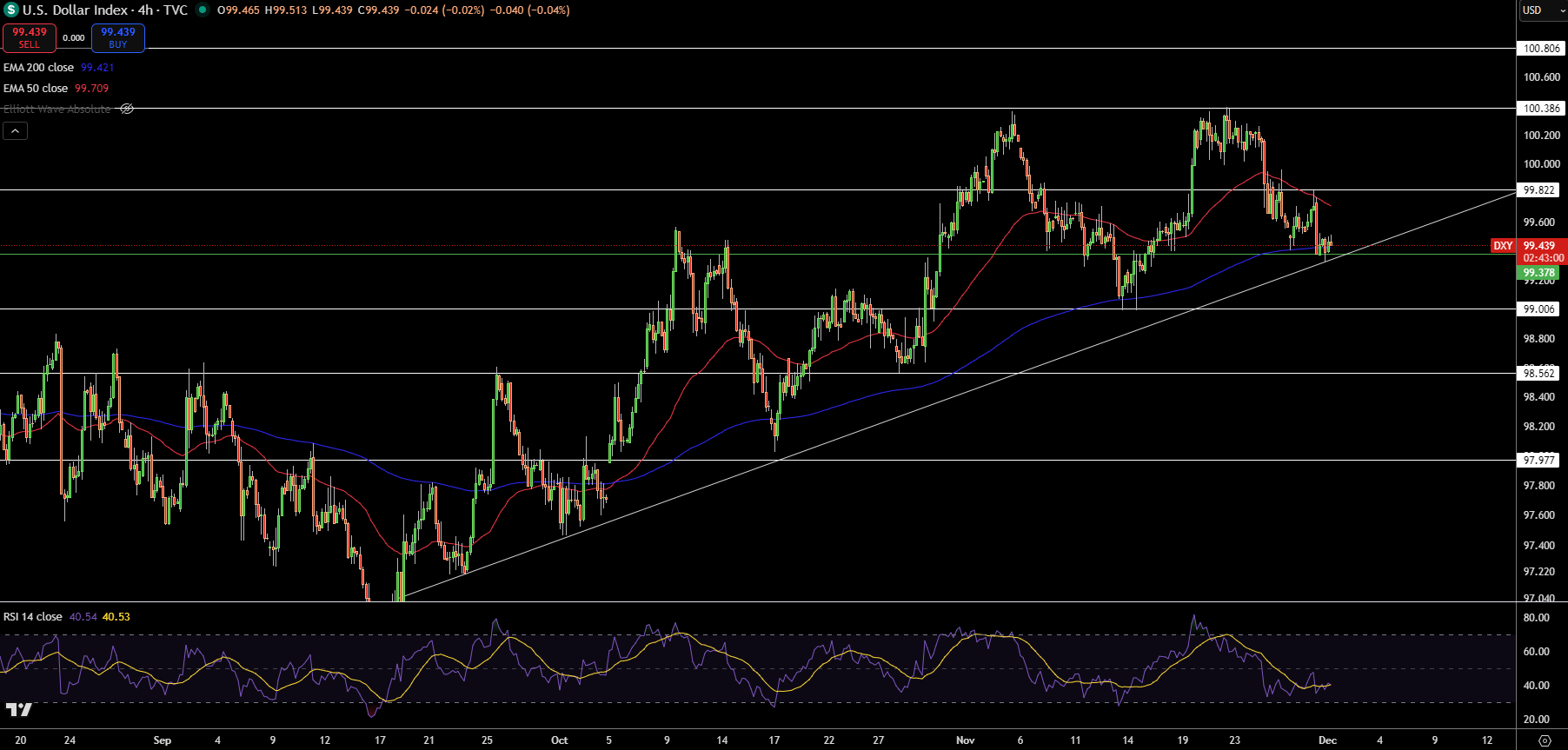 Dollar Index Price Chart - Source: Tradingview