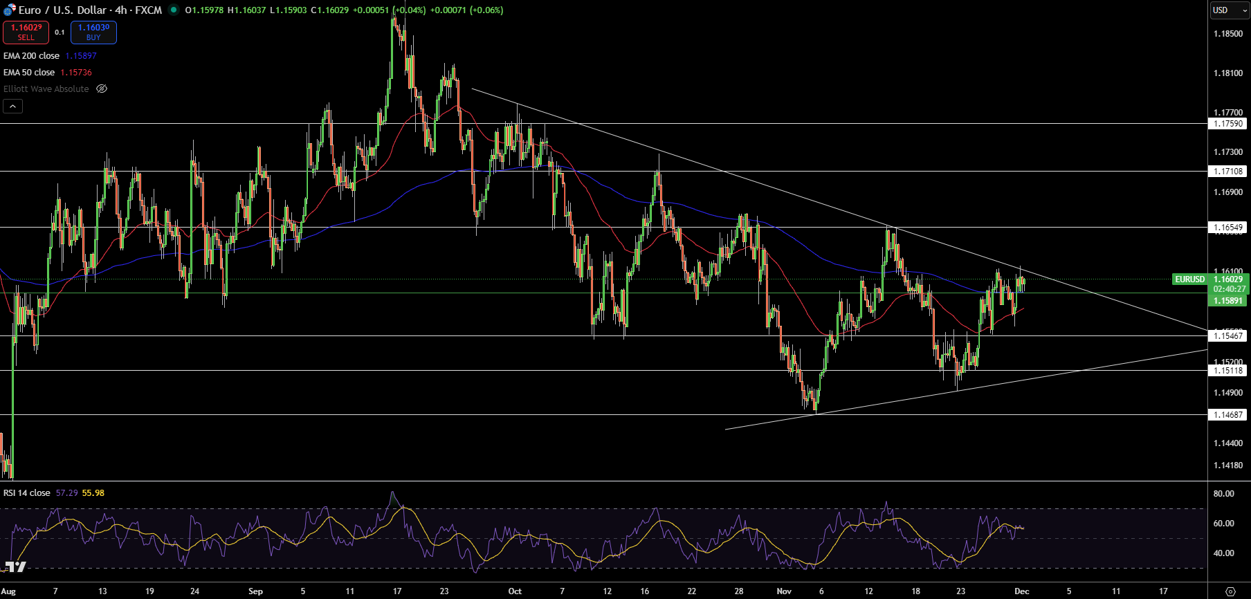 EUR/USD Price Chart - Source: Tradingview