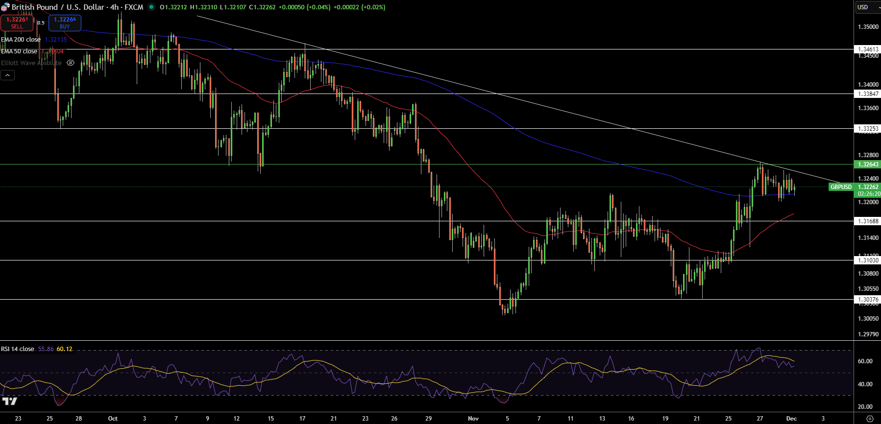 GBP/USD Price Chart - Source: Tradingview