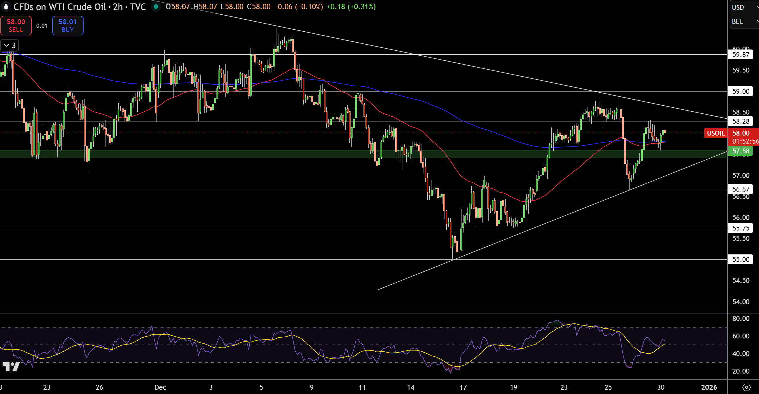 Biểu đồ Giá WTI