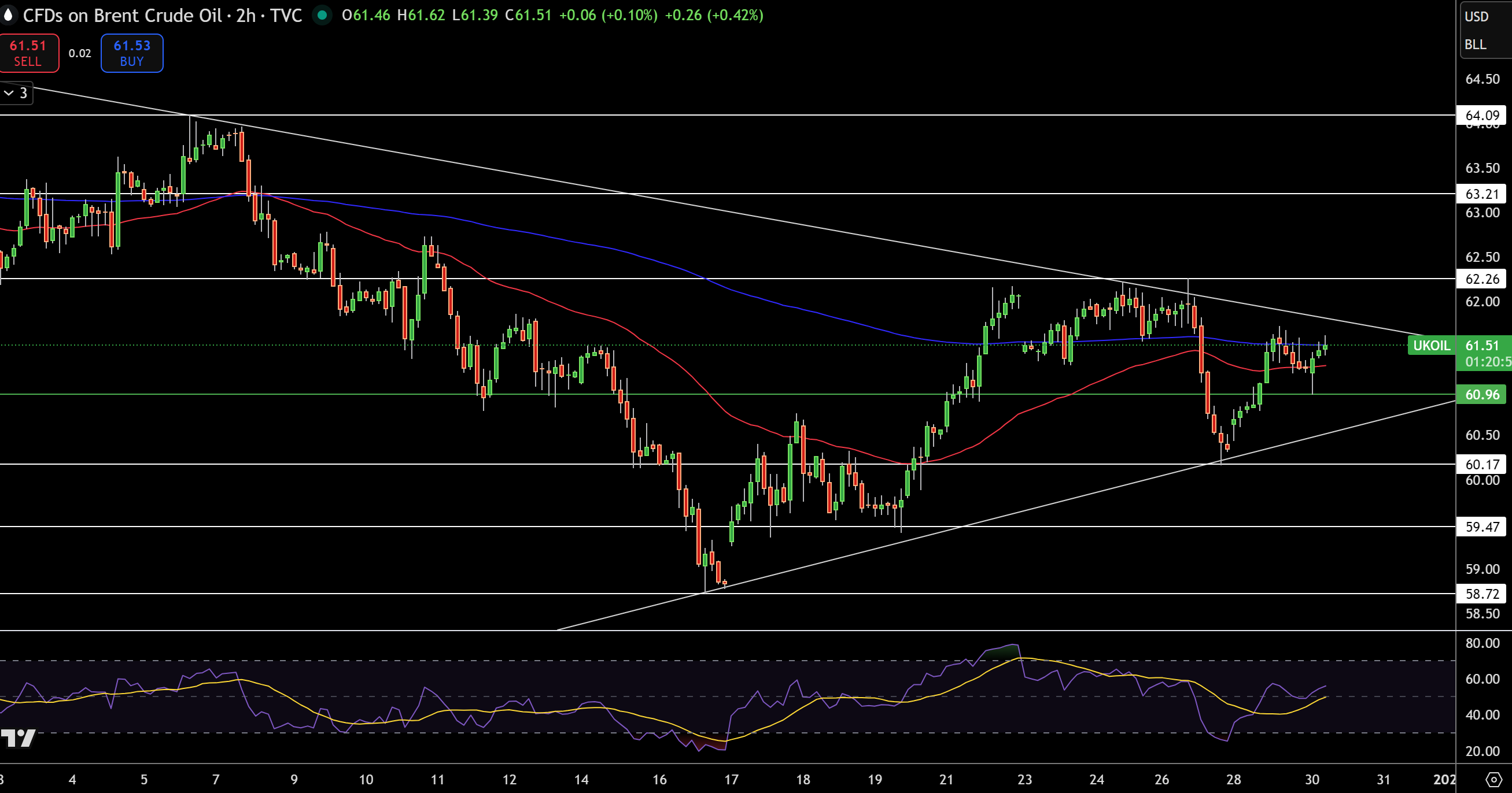 Biểu đồ Giá Brent