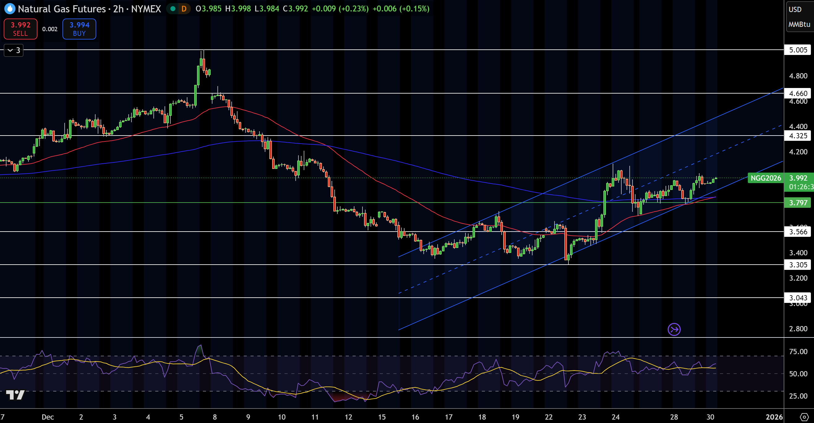 Biểu đồ Giá Khí Tự nhiên (NG)