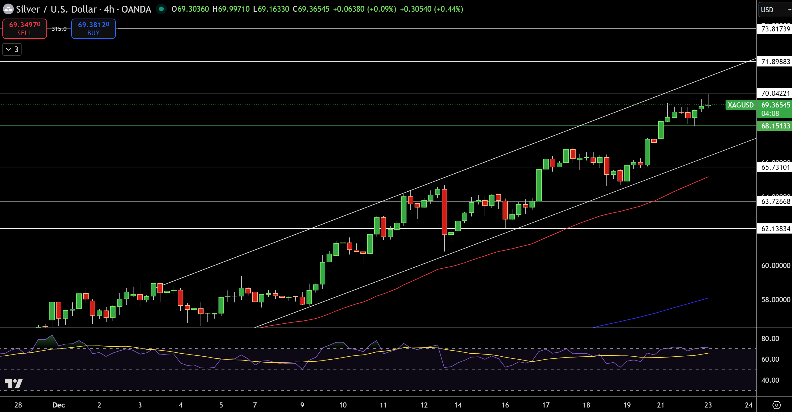Bạc – Biểu đồ