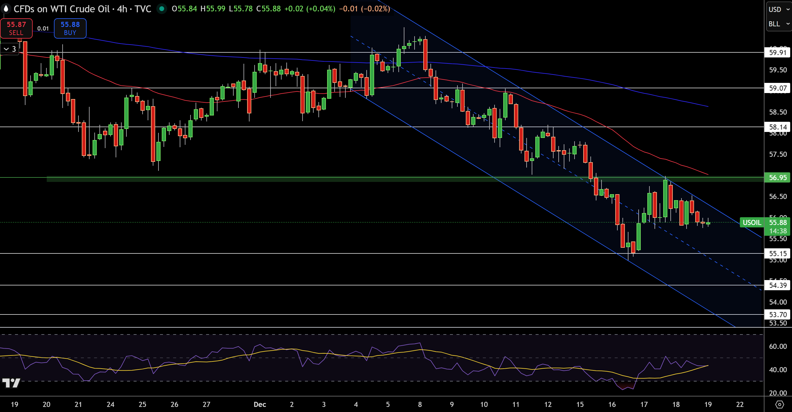 Biểu đồ Giá WTI