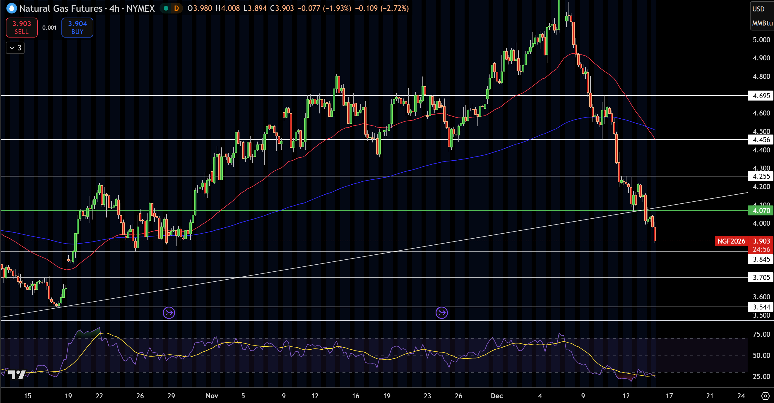Biểu Đồ Giá Khí Tự Nhiên (NG)
