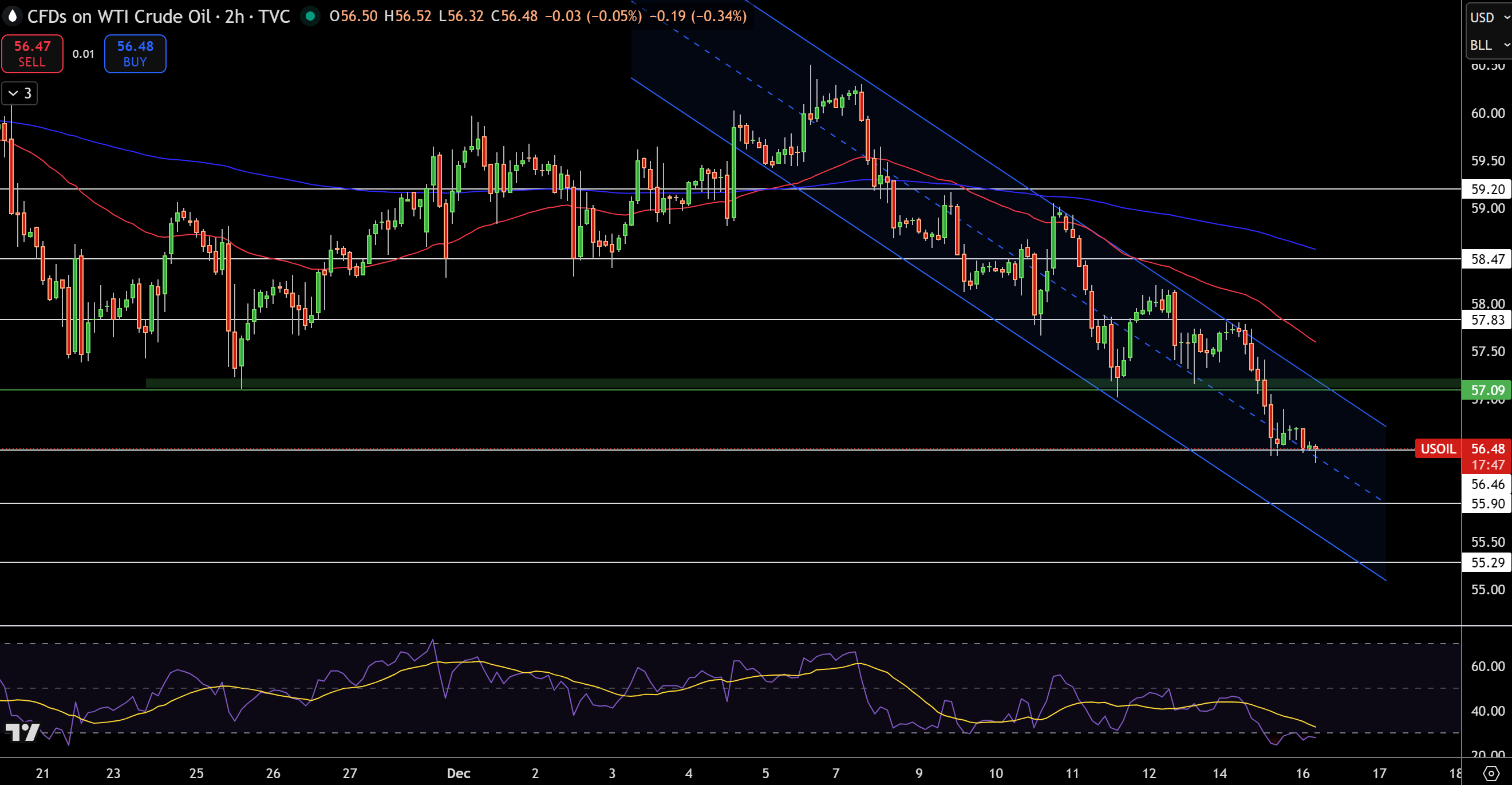Biểu Đồ Giá WTI