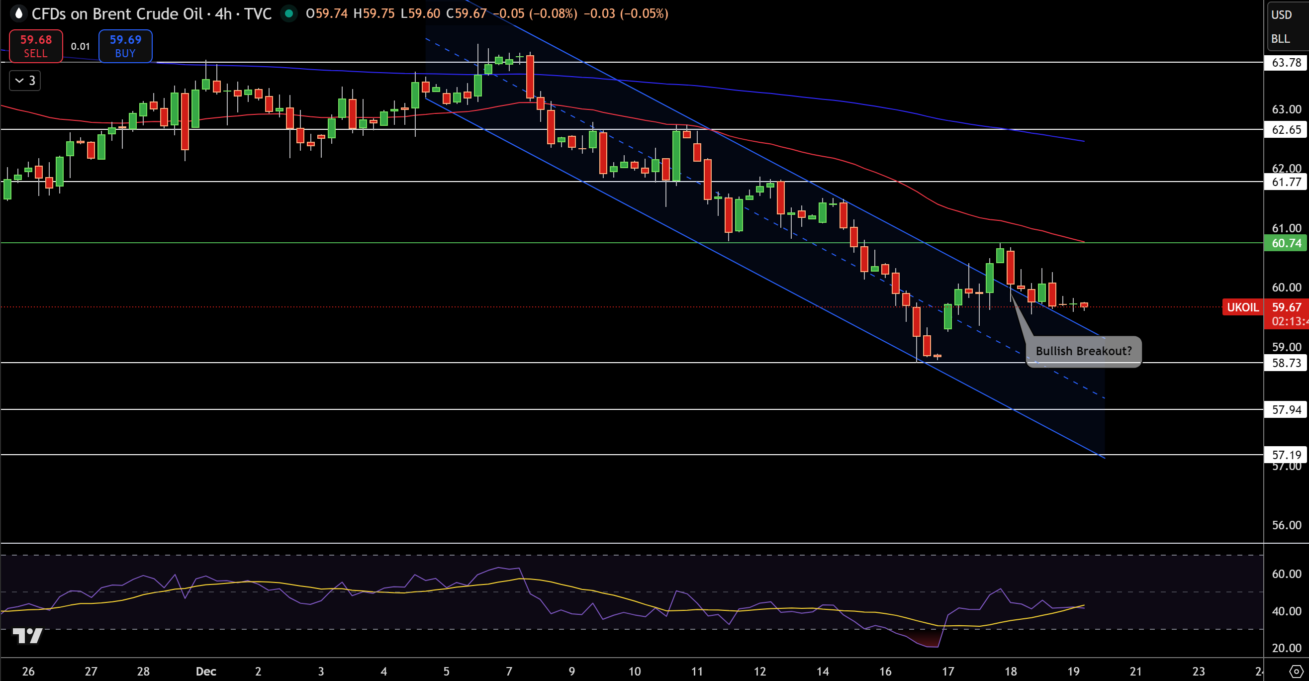 Biểu đồ Giá Brent