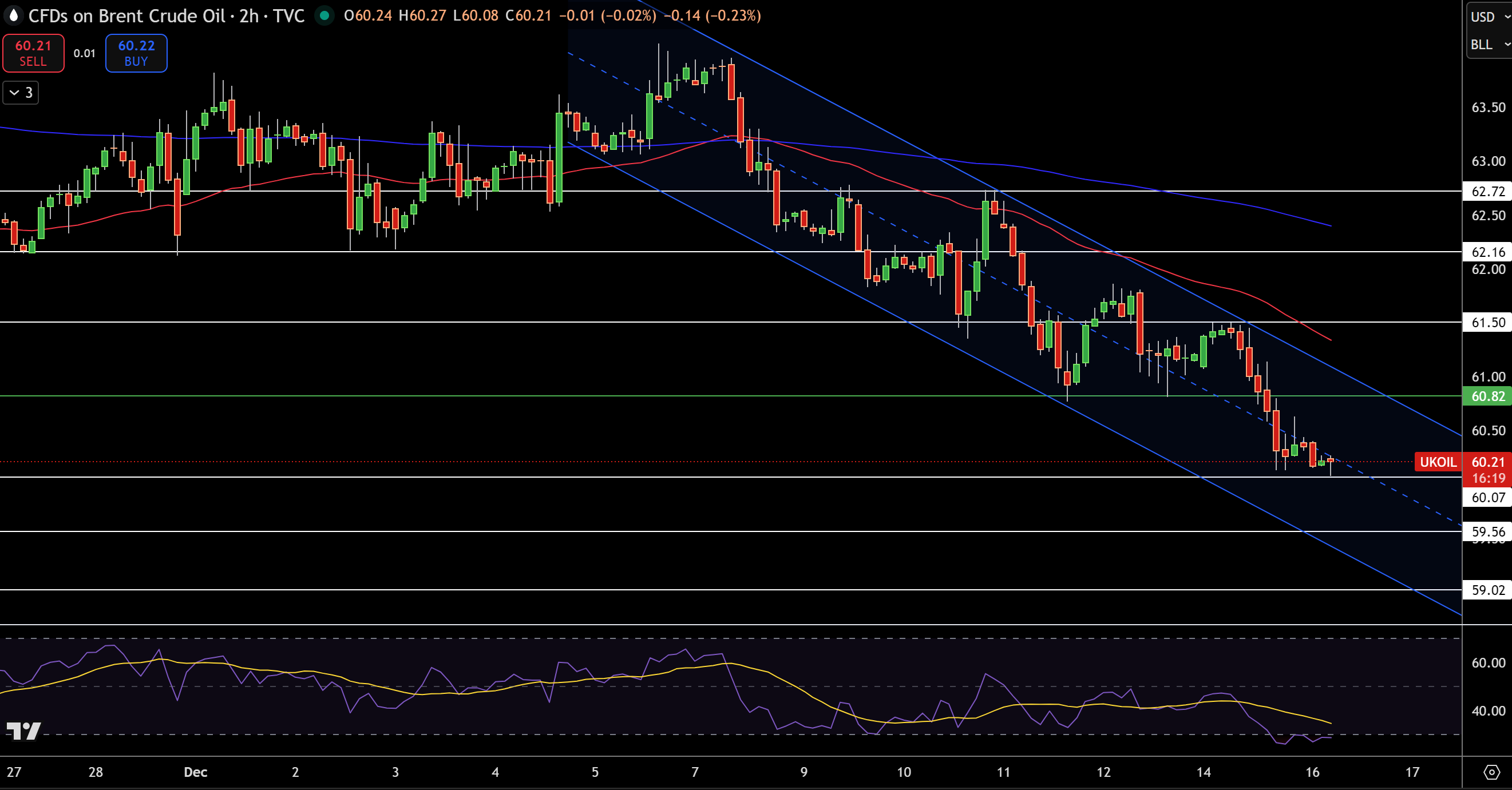Biểu Đồ Giá Brent