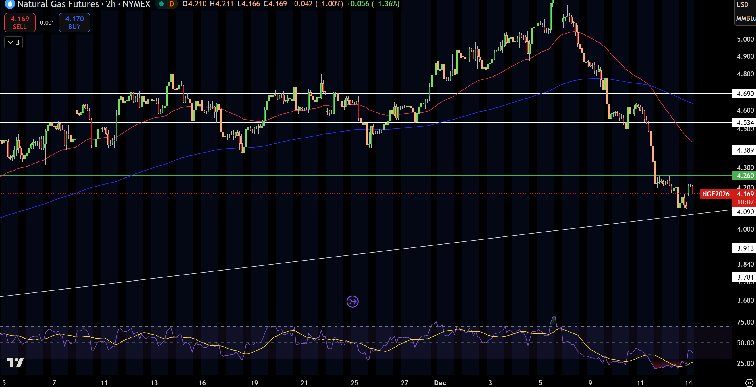 Biểu đồ Giá Khí Tự nhiên (NG)