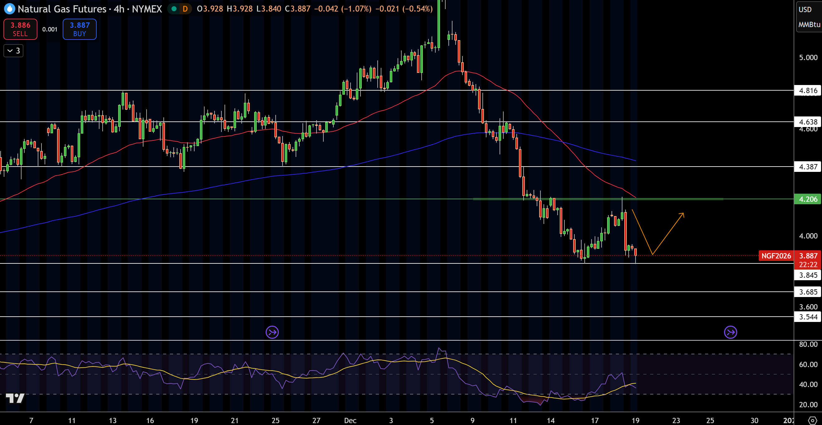 Biểu đồ Giá Khí Tự nhiên (NG)