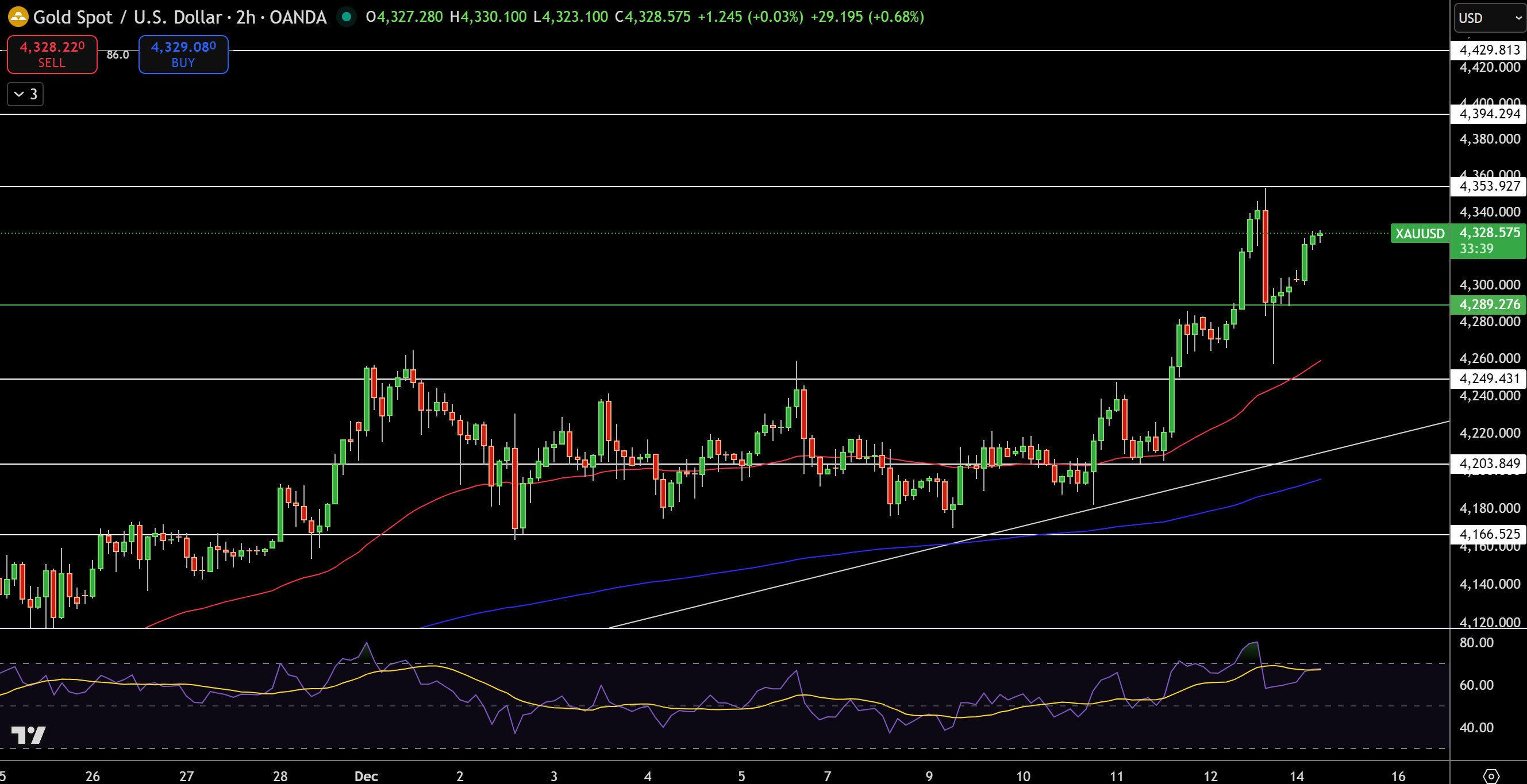 Gold – Chart