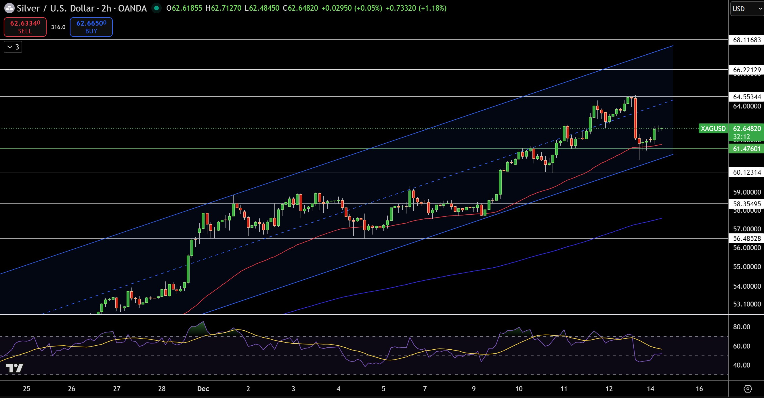 Silver – Chart