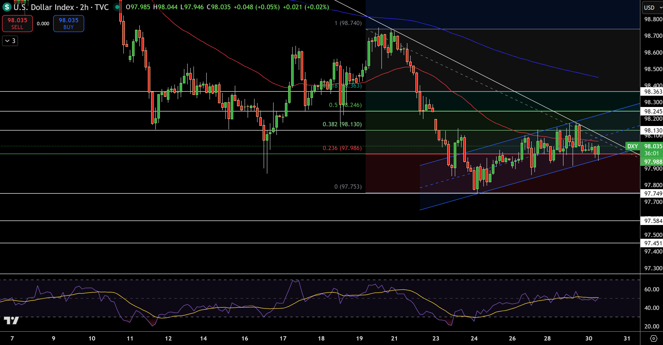 Biểu Đồ Giá Chỉ số Đô la - Nguồn: Tradingview
