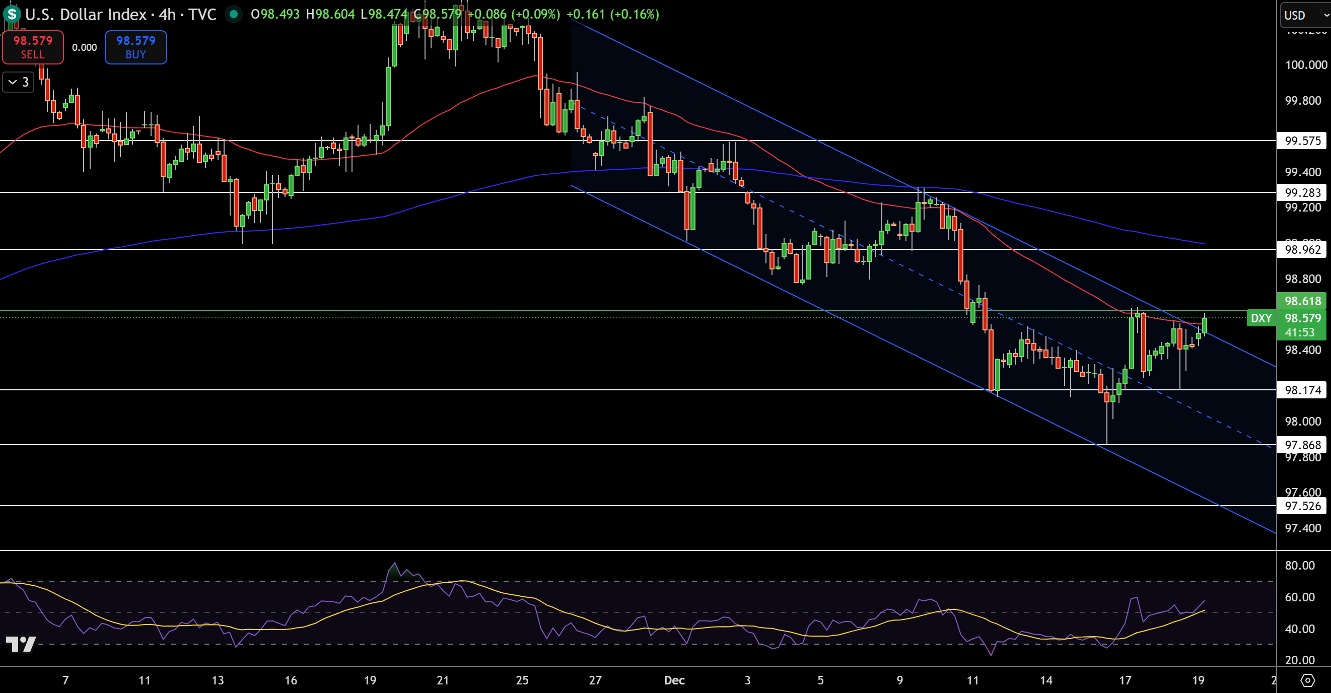 Biểu đồ giá Chỉ số Đô la - Nguồn: Tradingview