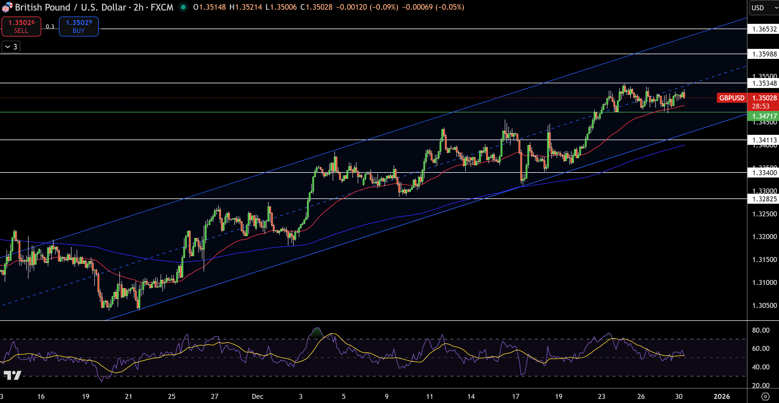 Biểu Đồ Giá GBP/USD - Nguồn: Tradingview