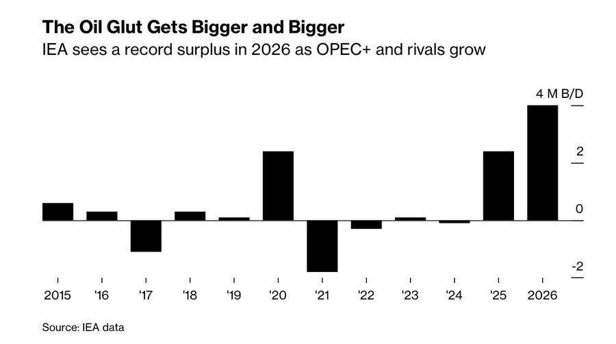 Bar chart showing global oil supply surplus widening, with the IEA projecting a record surplus of around 4 million barrels per day in 2026.