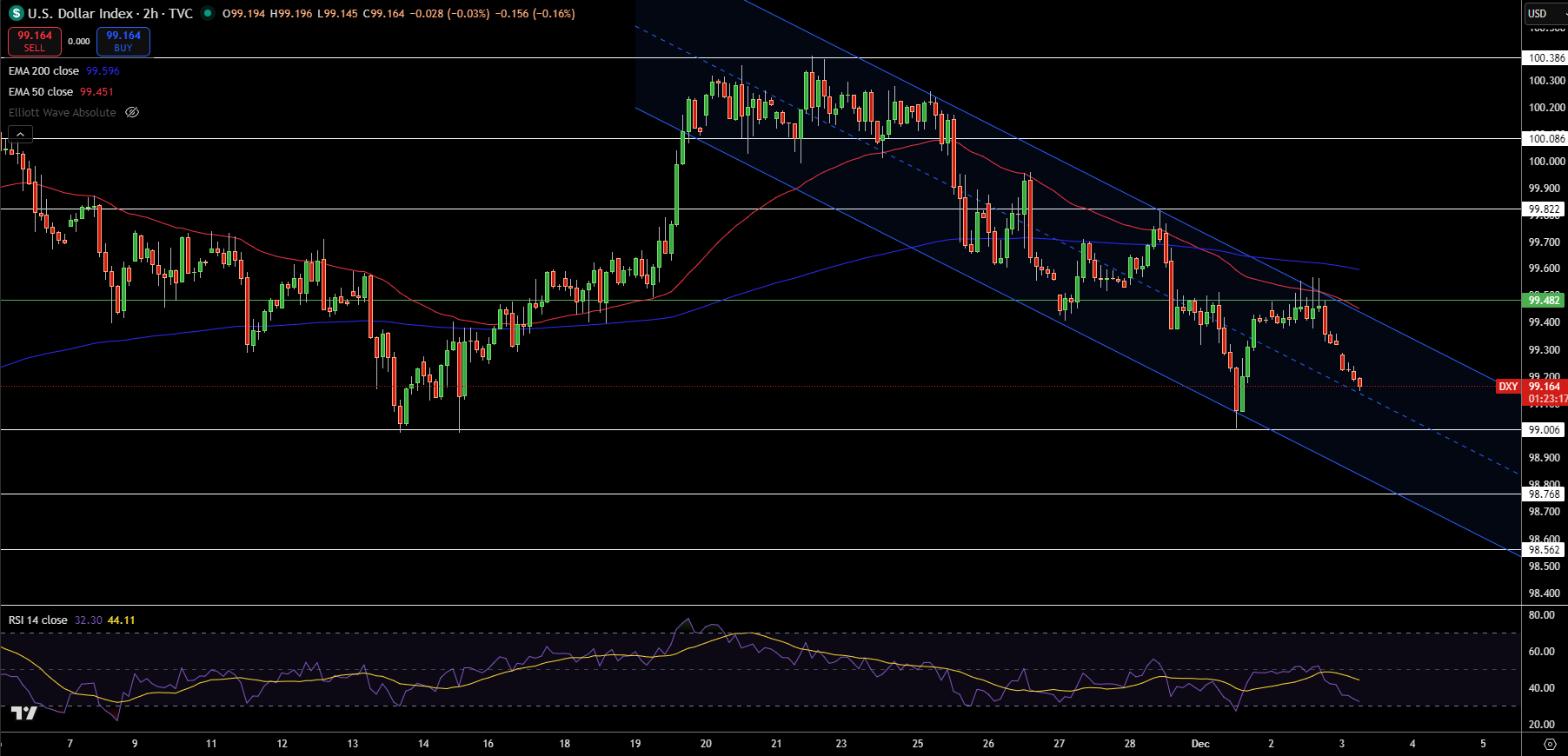 Biểu Đồ Giá Chỉ Số Đồng Đô la - Nguồn: Tradingview