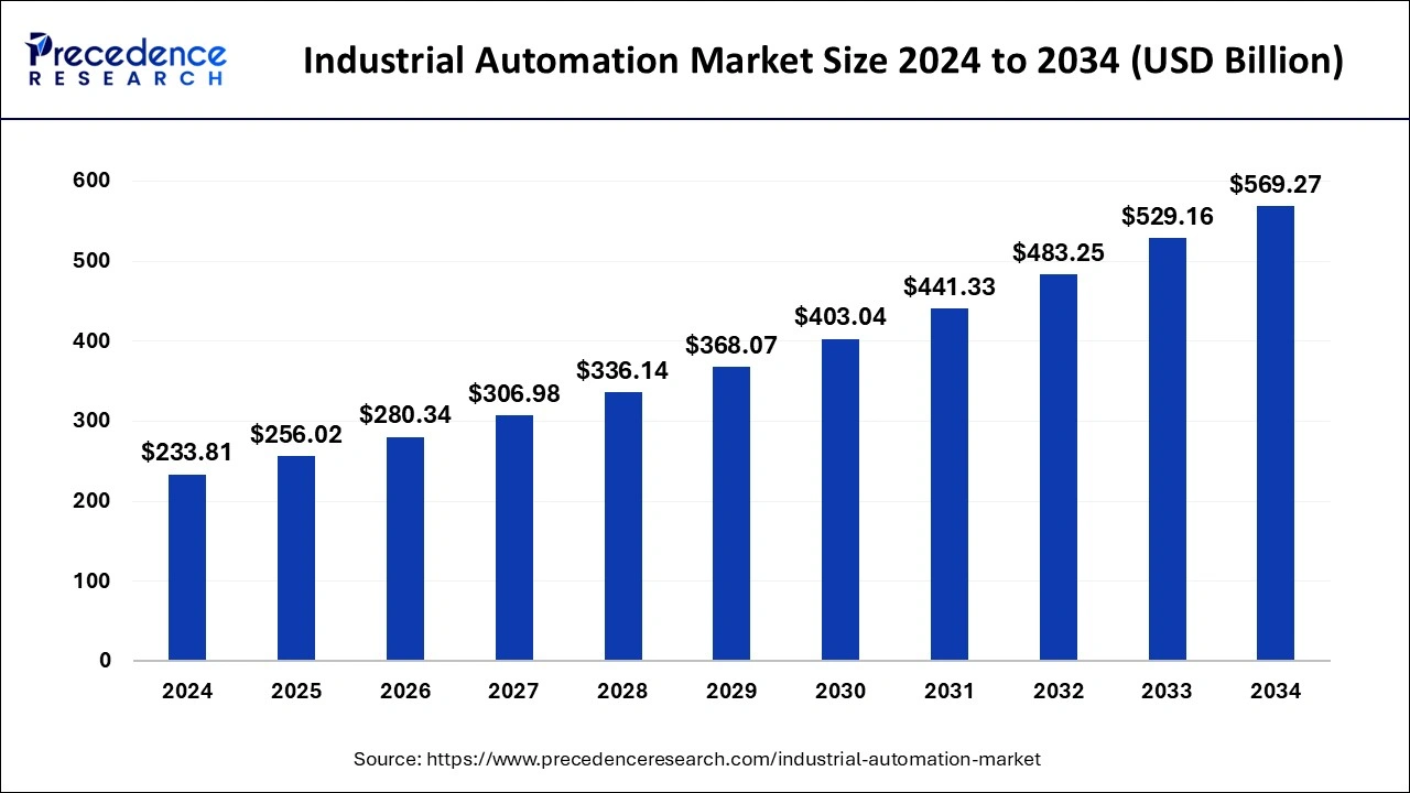 industrial automation