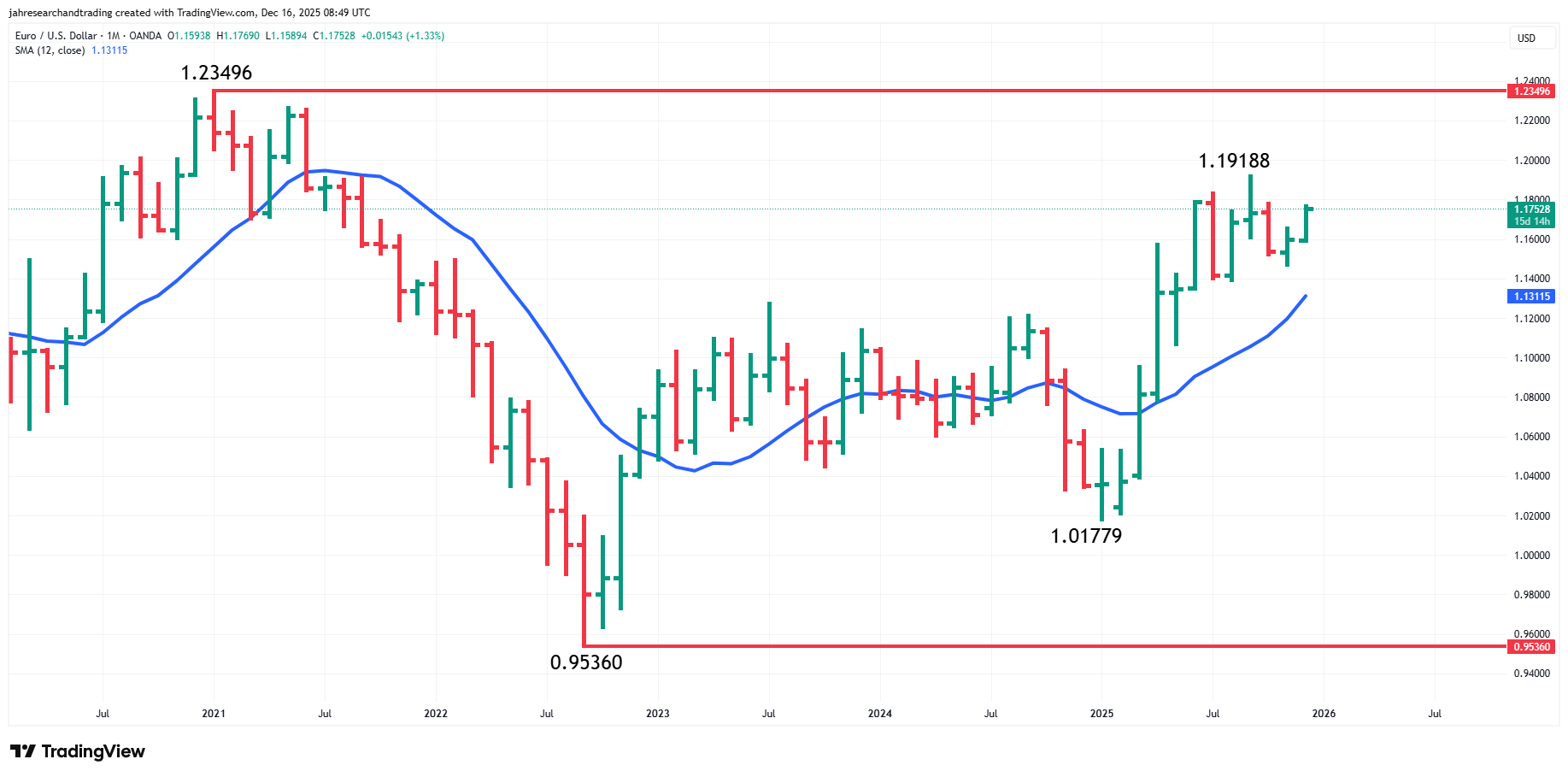 EUR/USD Analysis