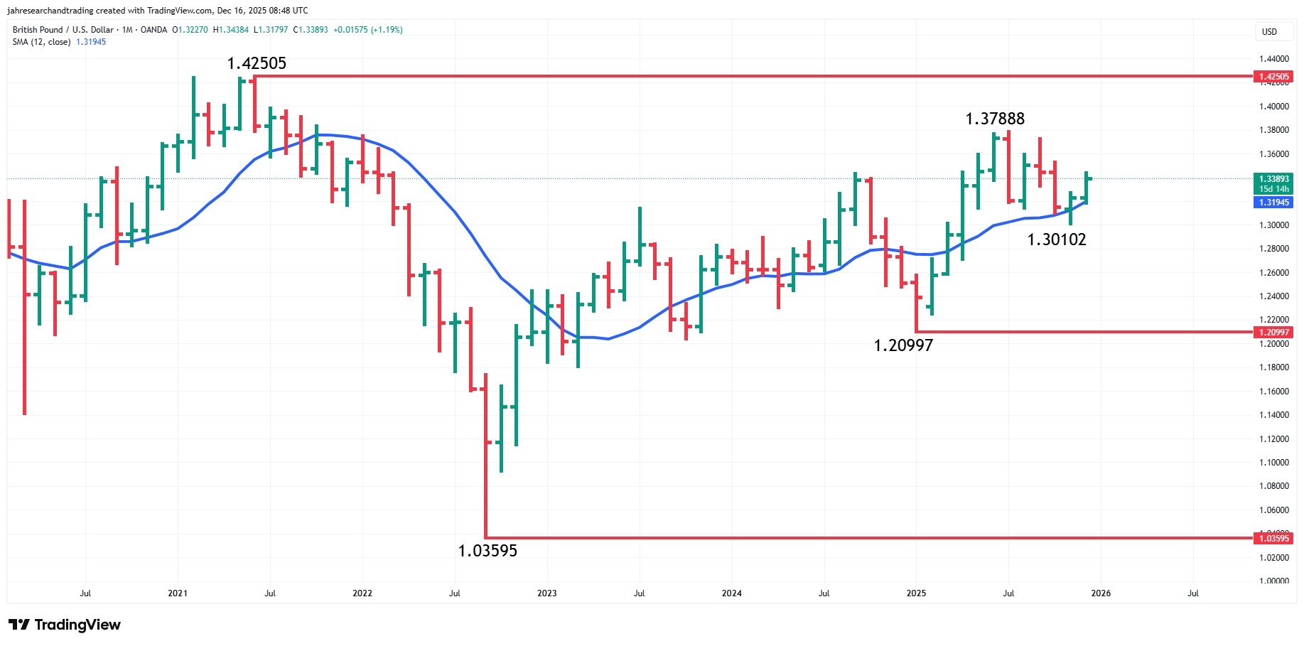 GBP/USD Analysis