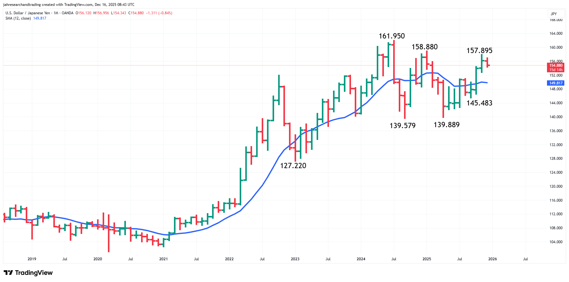 USD/JPY Analysis