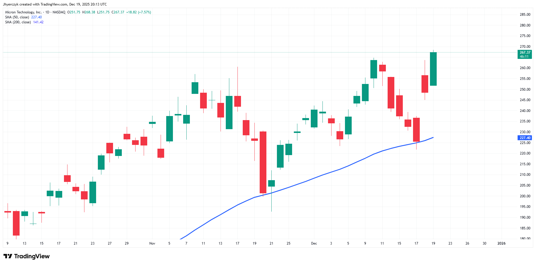 Micron Technology (MU) daily chart highlighting the post-earnings surge and breakout move.