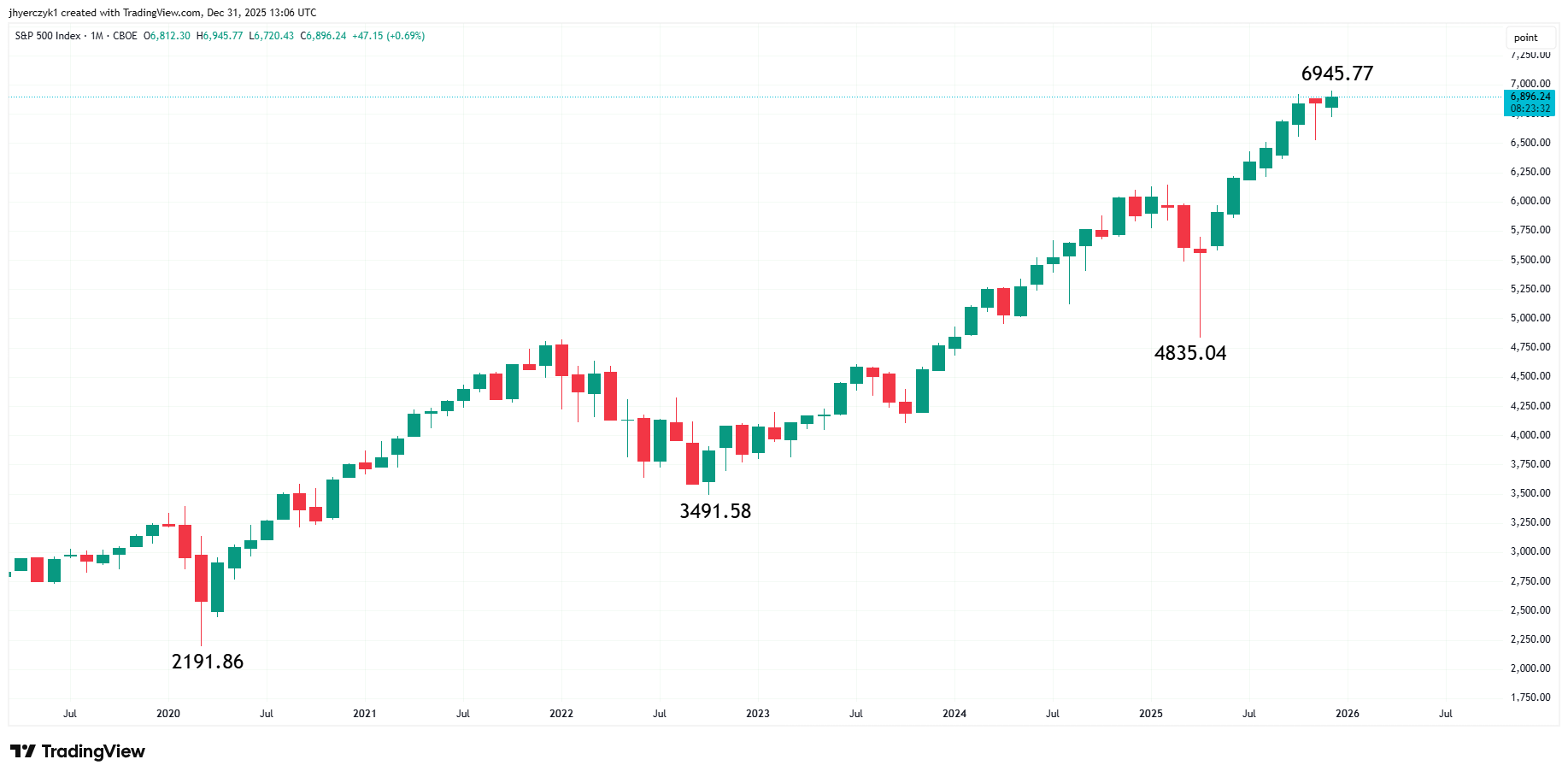 Monthly S&P 500 Index (SPX) chart used in the article.