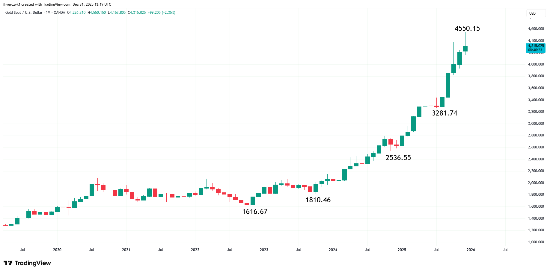Monthly spot gold (XAUUSD) price chart used in the article.