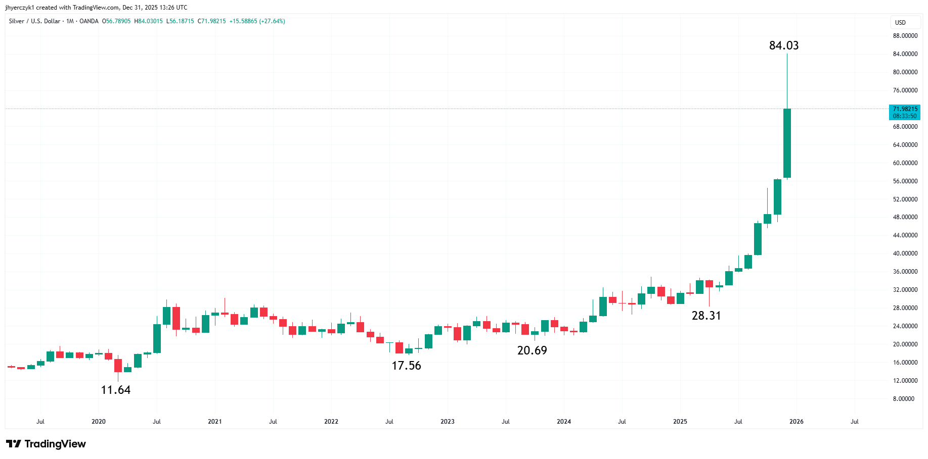 Monthly spot silver (XAGUSD) price chart used in the article.
