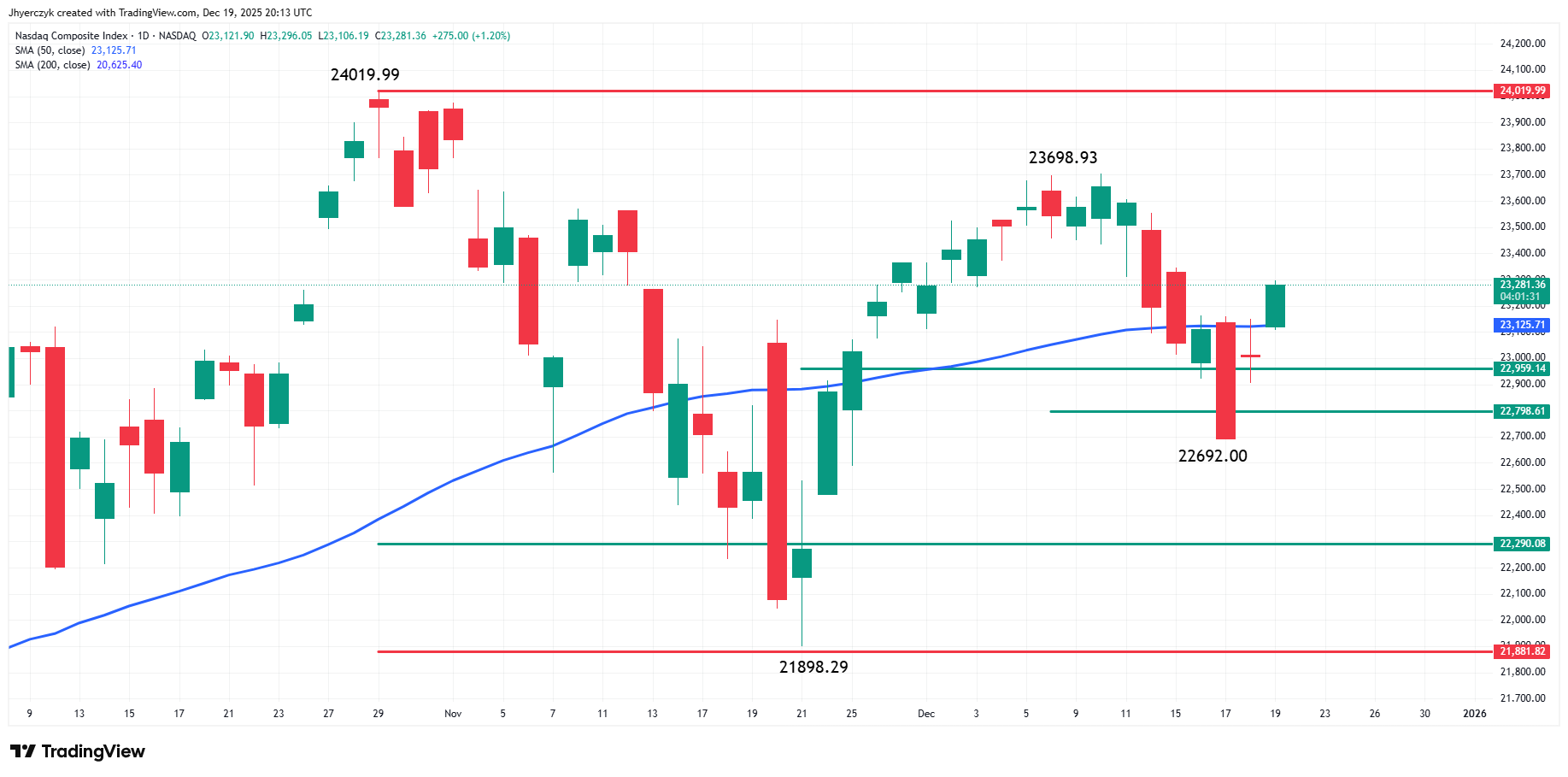 Nasdaq Composite (IXIC) daily chart showing late-week rebound after a midweek pullback.