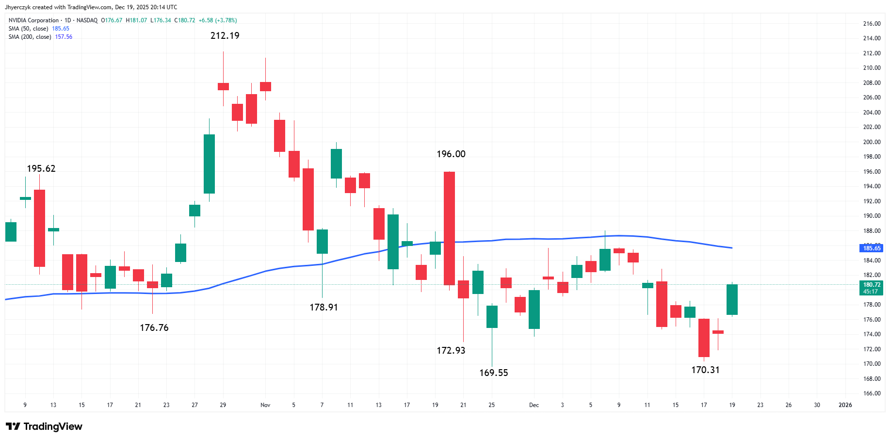 Nvidia (NVDA) daily chart showing renewed strength as traders react to potential reopening of China demand.
