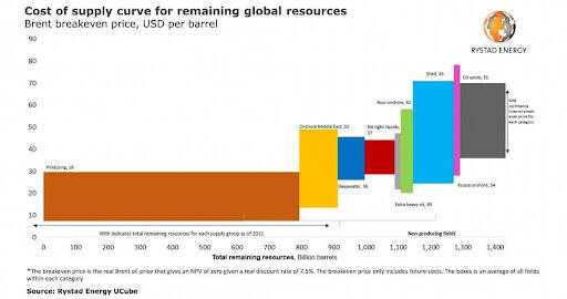 Cost-of-supply curve showing remaining global oil resources by break-even price, with higher-cost barrels increasingly dominating future supply.