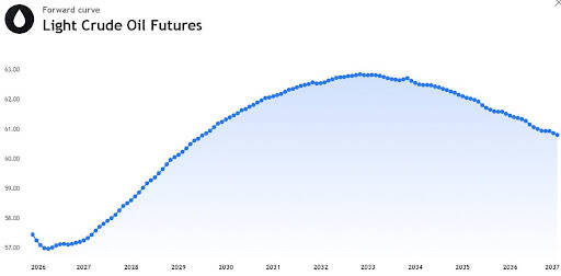 Light crude oil futures forward curve showing near-term weakness and a higher price peak in the early 2030s before easing later.