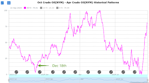 Seasonal chart comparing October versus April NYMEX crude, showing typical price weakness into December and stronger performance into spring.