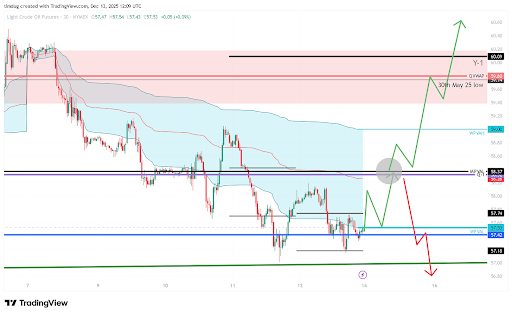 WTI intraday chart showing price consolidating near VWAP support around $57, with projected bullish and bearish paths marked toward $60 or down toward $55.