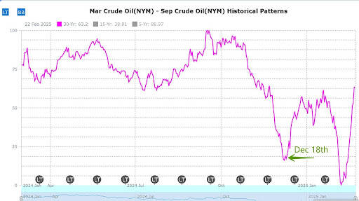 Seasonal chart of March versus September NYMEX crude showing recurring weakness into December followed by a rebound into early-year months.