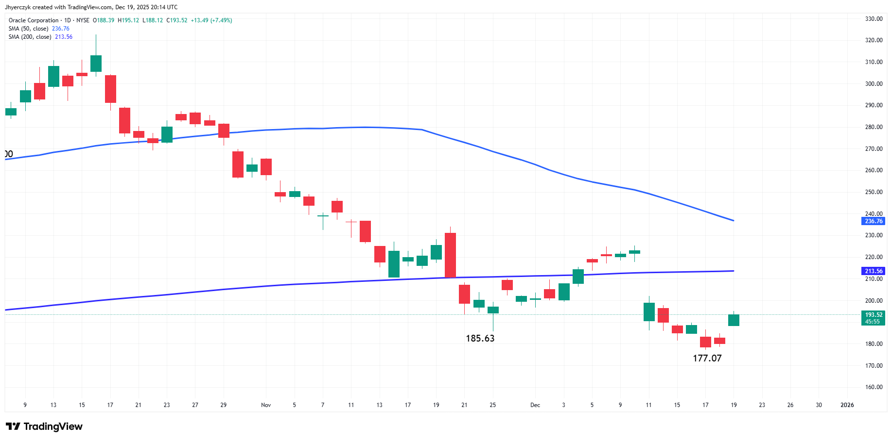 Oracle (ORCL) daily chart showing rebound following TikTok-related deal headlines and improved sentiment.