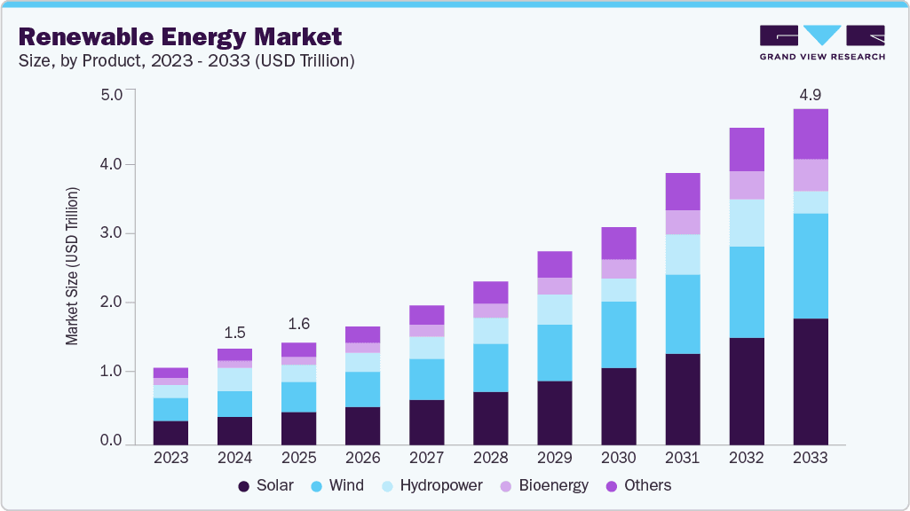 Renewable energy market